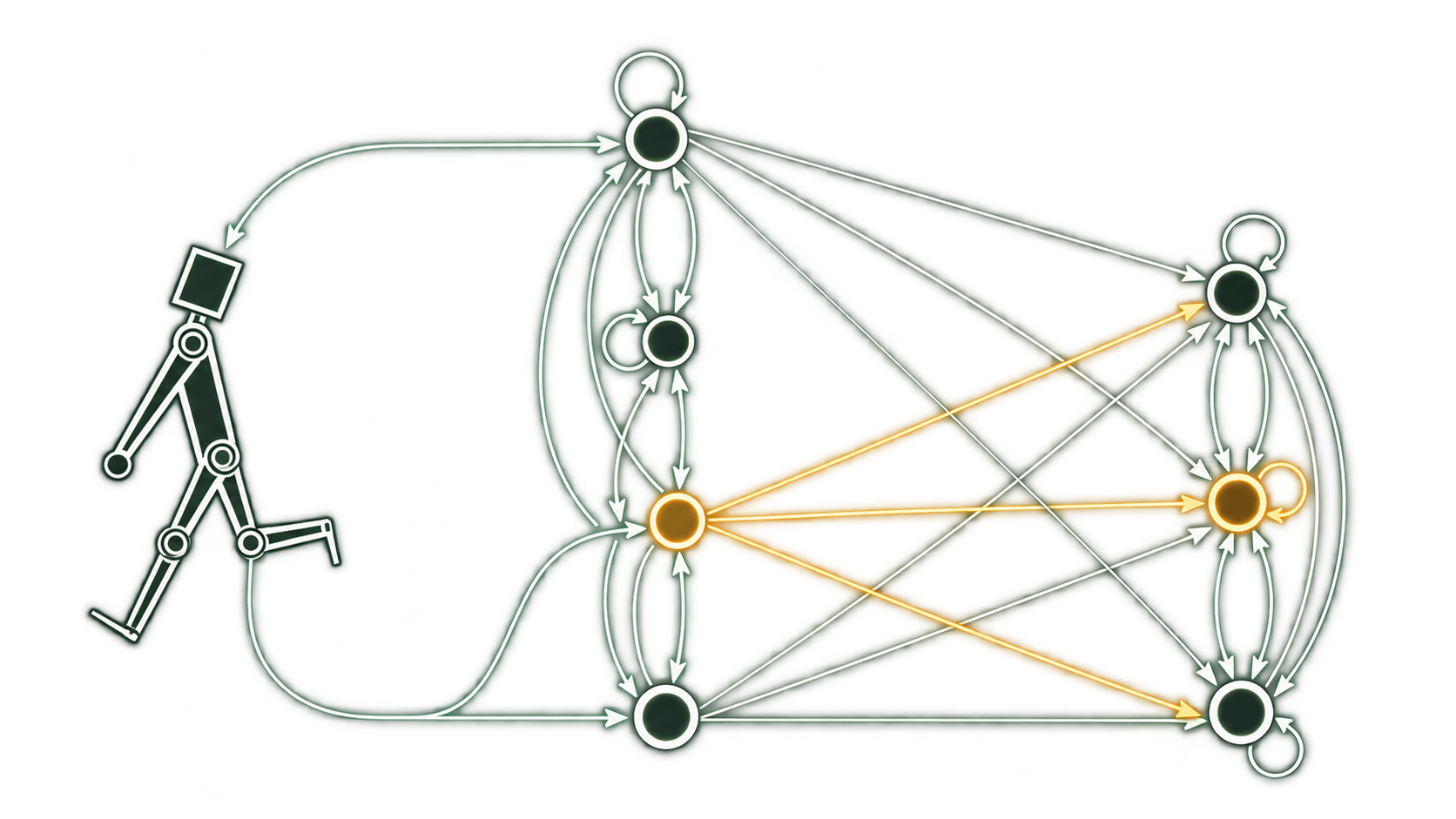 A walking robot figure feeding into a directed graph of states, with one highlighted path of amber edges showing the planned transitions.