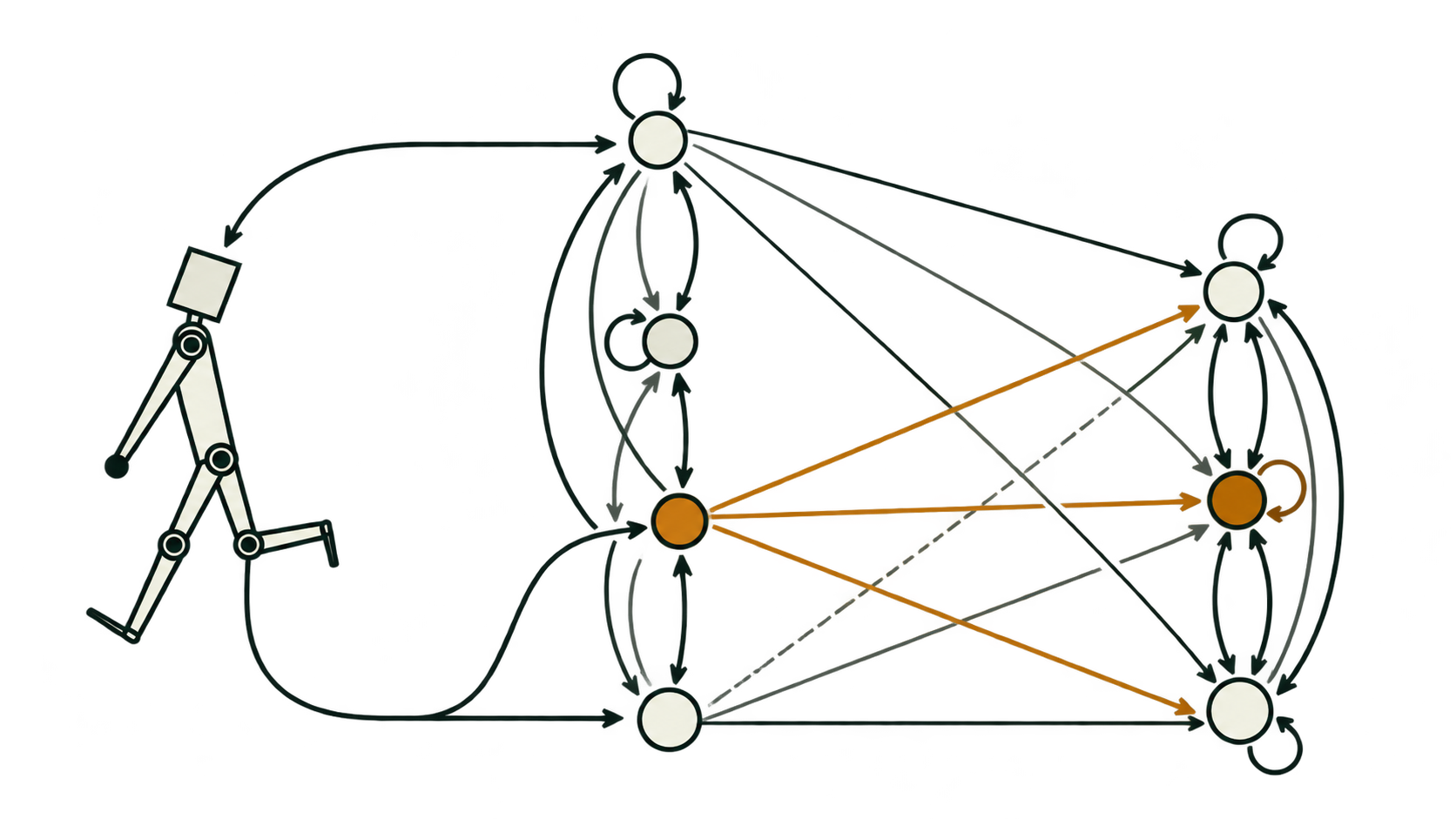 A walking robot figure feeding into a directed graph of states, with one highlighted path of amber edges showing the planned transitions.